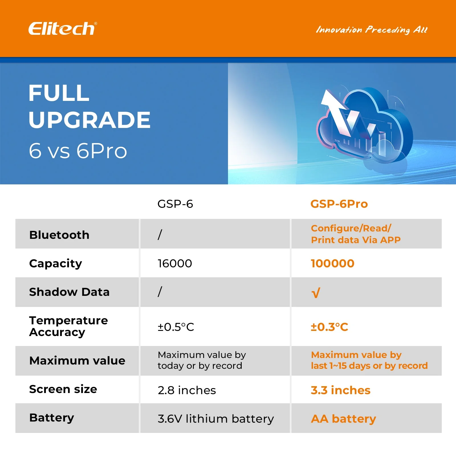 Elitech Bluetooth Thermometer Data Logger Temperature with Shadow Data 100000 Points Data Storage Export, Pharmacy Vaccine DDL Calibration Certificate, MAX MIN AVR MKT GSP-6Pro-GLE - Image 8